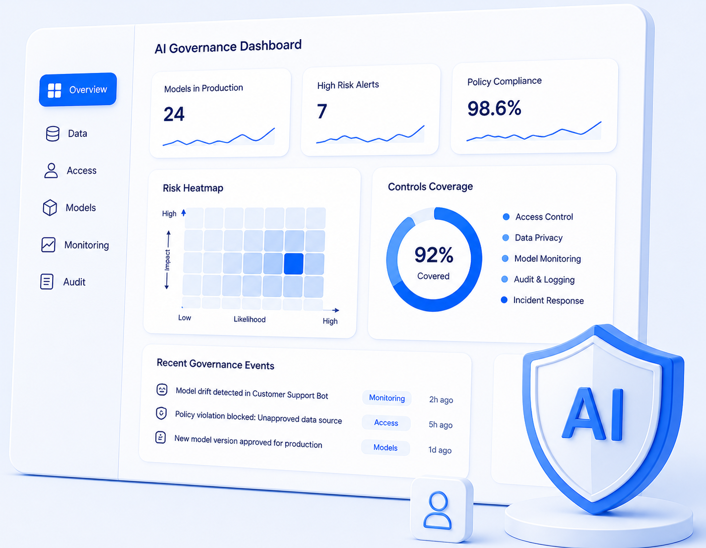 Enterprise AI governance dashboard showing models in production, risk alerts, policy compliance, controls coverage, and governance events